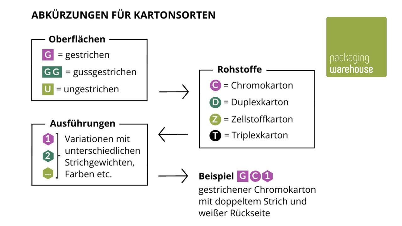 Infografik: Faltschachtelkarton Abkürzungen