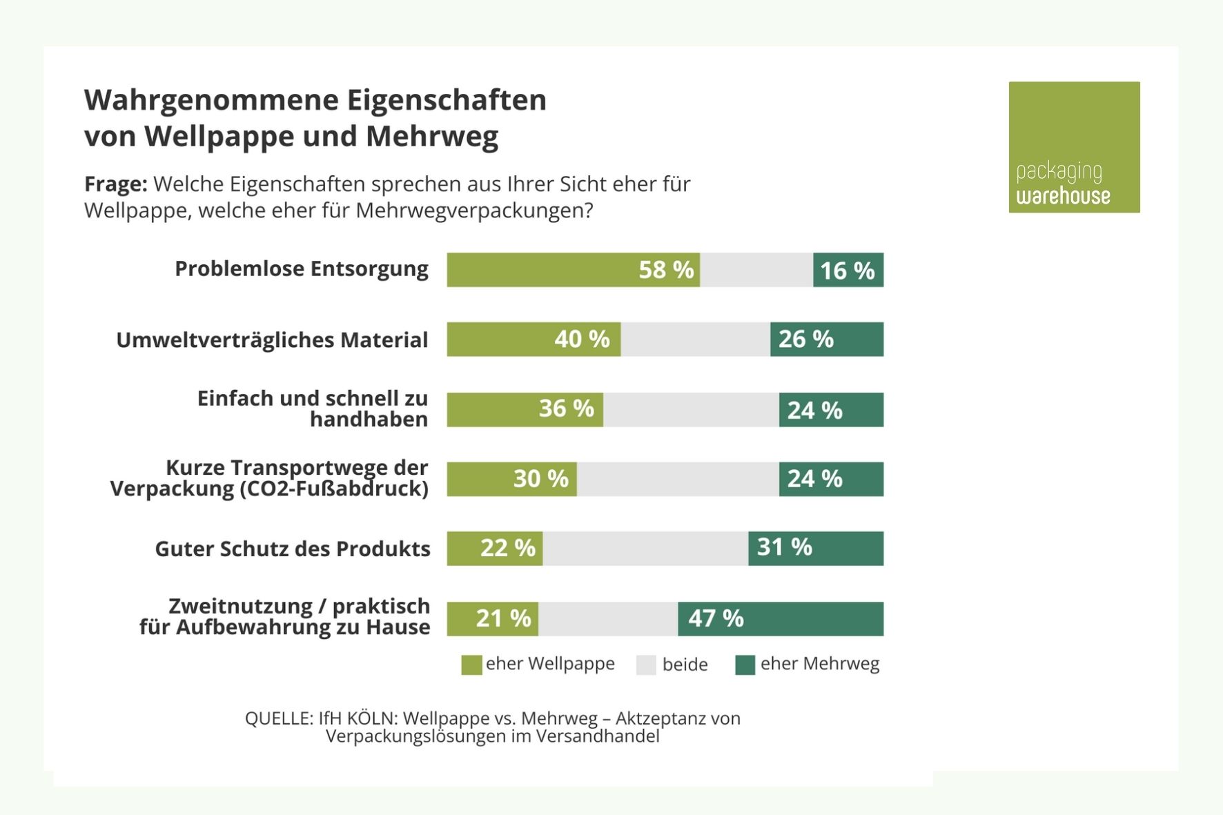 Infografik zu Eigenschaften von Wellpappe und Mehrwegverpackungen