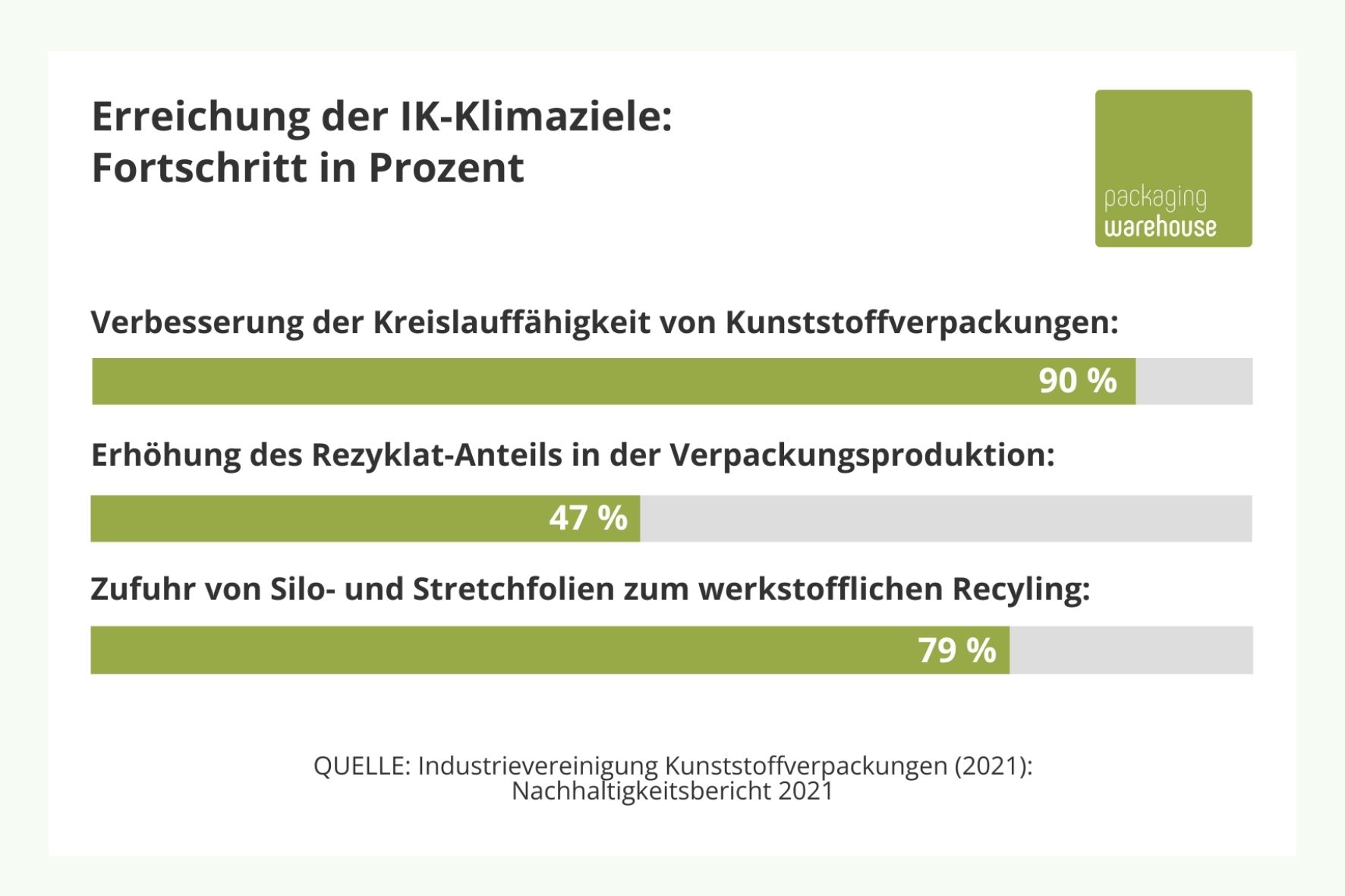 Infografik zu Klimazielen und Fortschrittswerten der Verpackungsindustrie