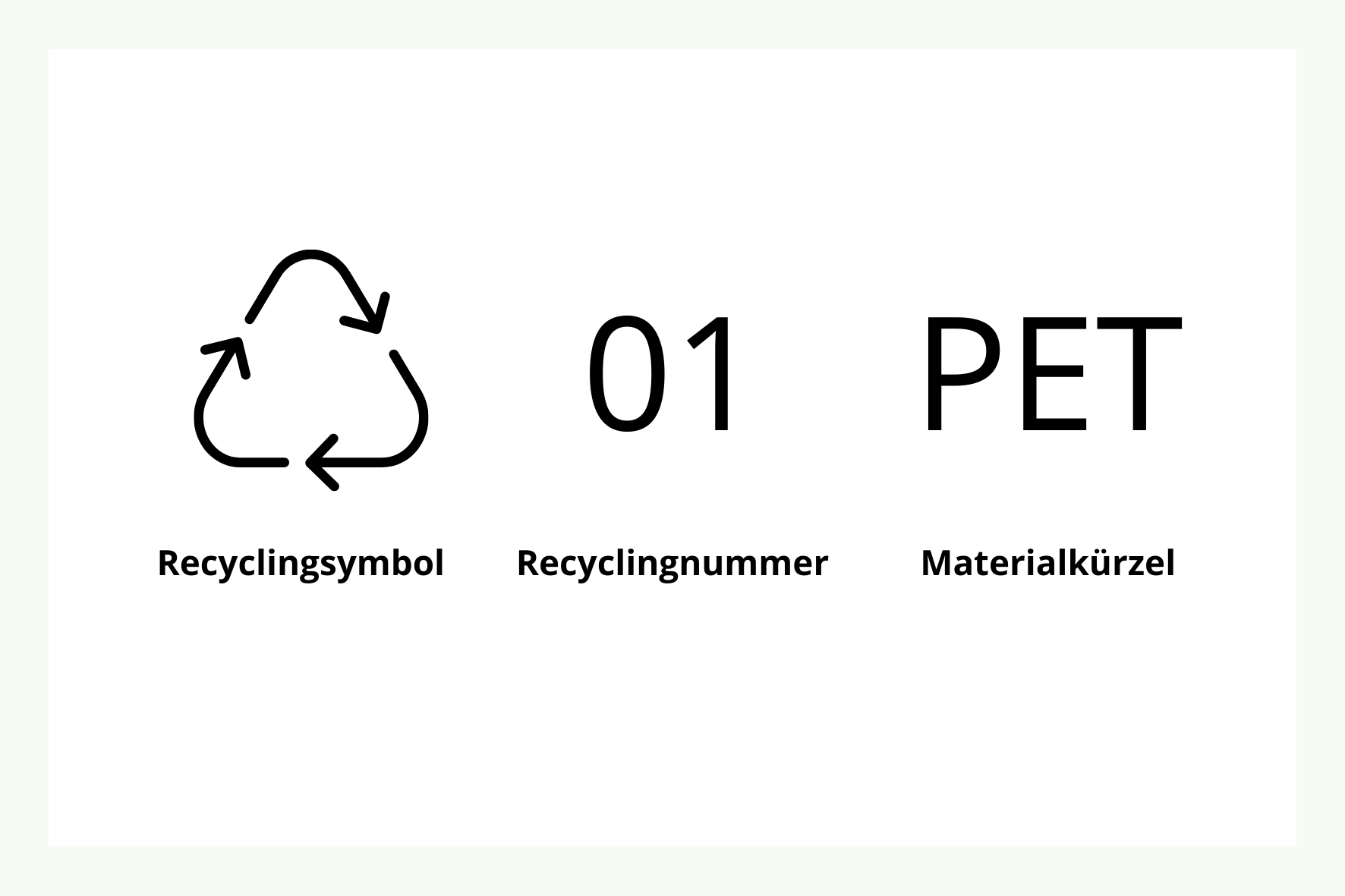 Aufbau eines Recyclingcodes Aufbau eines Recyclingcodes