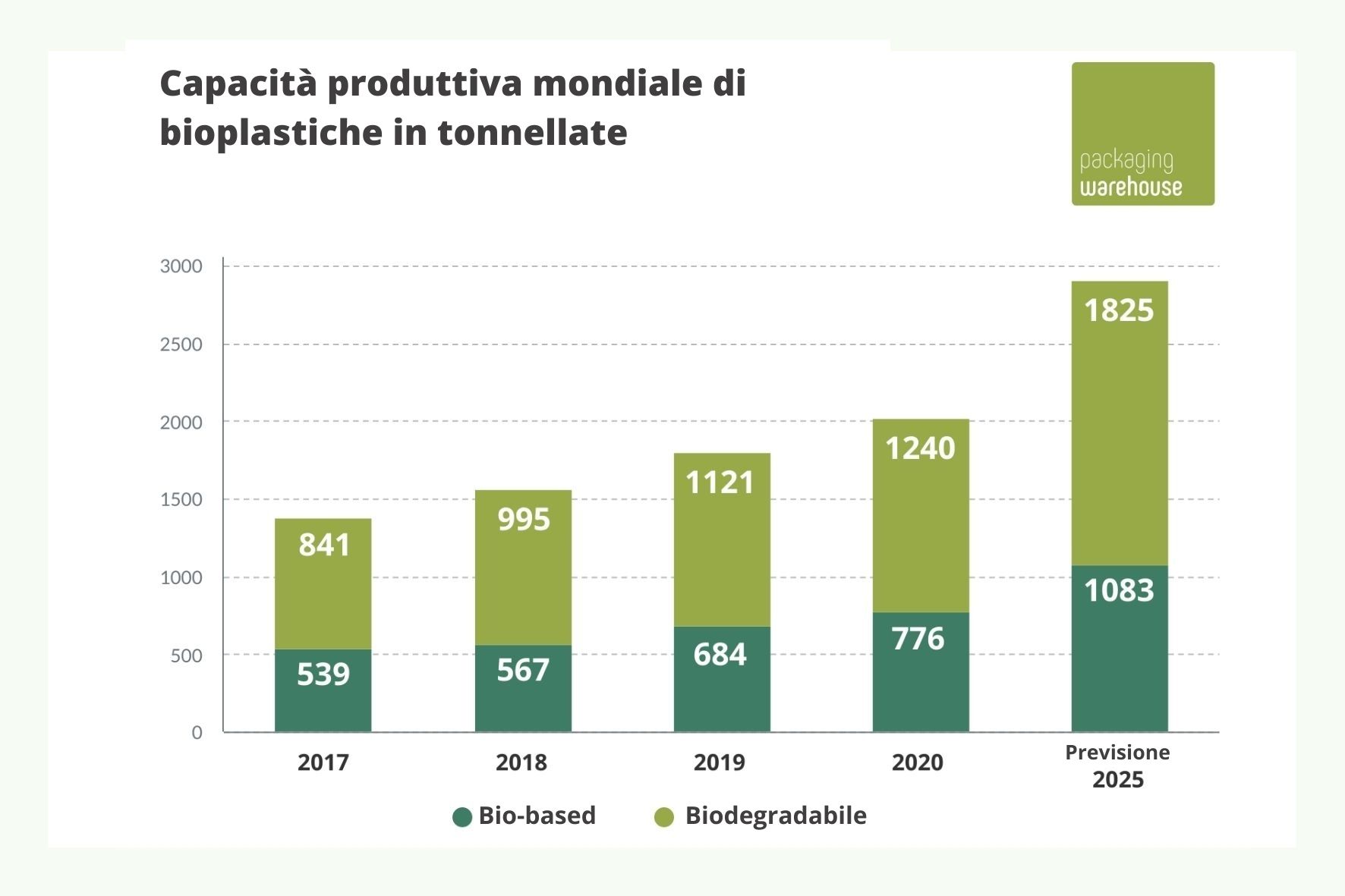 Grafico a barre sulla capacità produttiva mondiale di bioplastiche in tonnellate Grafico a barre sulla capacità produttiva mondiale di bioplastiche in tonnellate