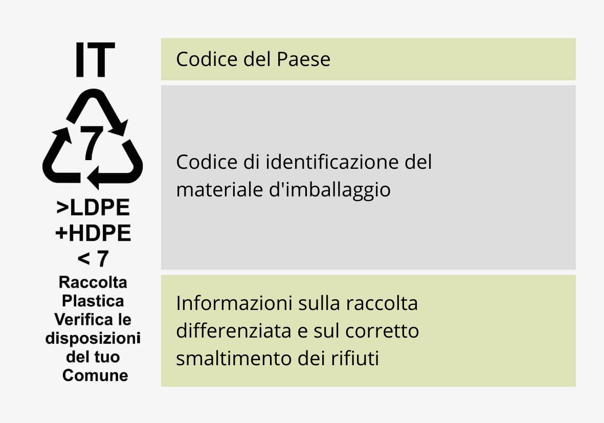 Struttura del sistema di etichettatura ecologica per l'Italia Struttura del sistema di etichettatura ecologica per l'Italia