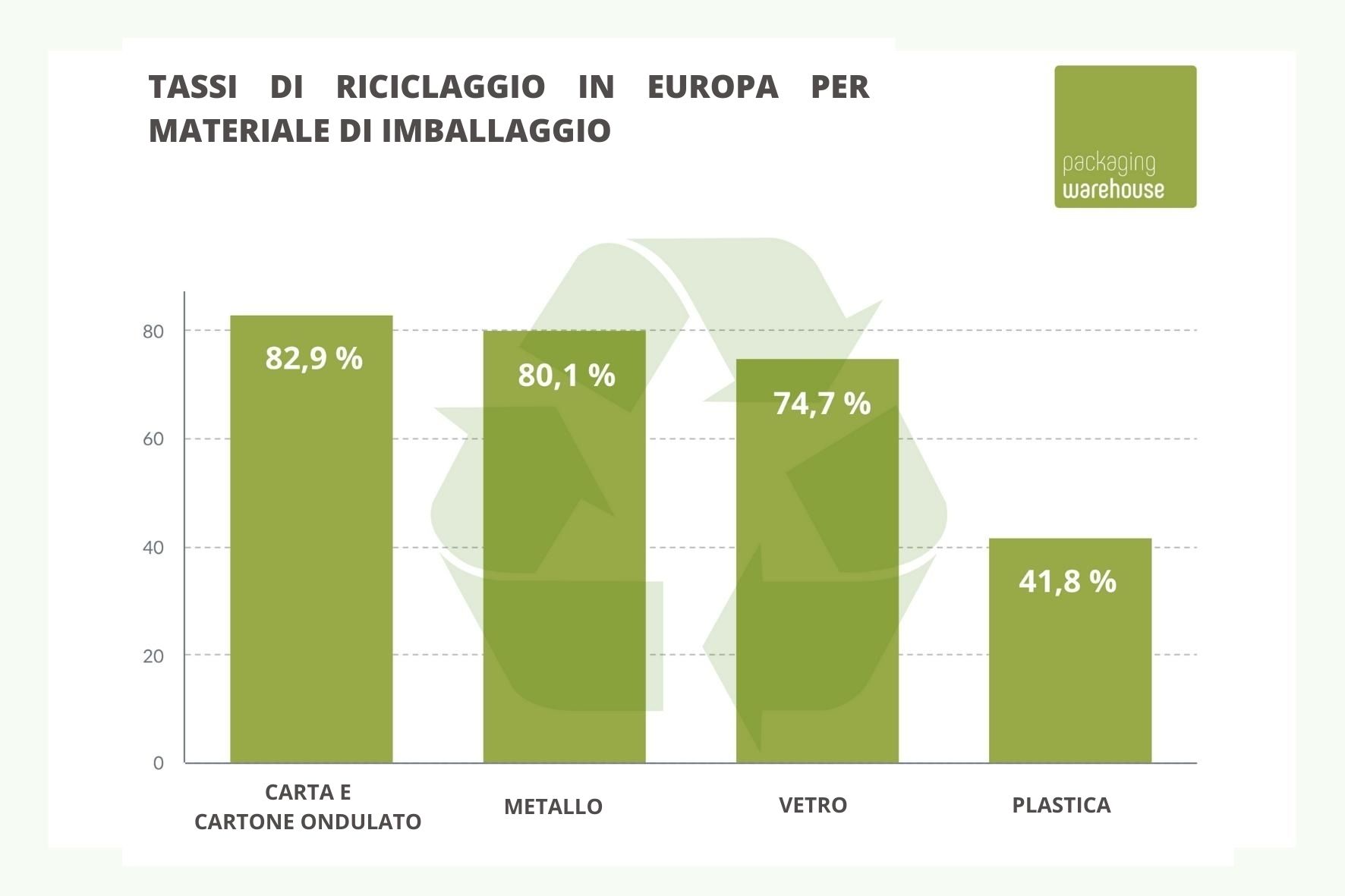 Quota di riciclaggio secondo Fefco in Europa Quota di riciclaggio secondo Fefco in Europa