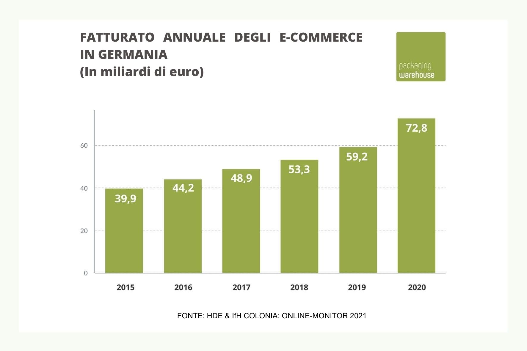 Fatturato annuo nell'e-commerce