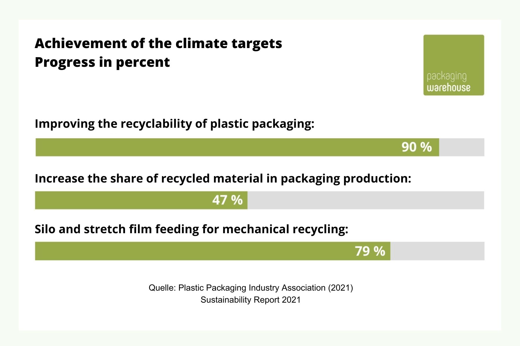 Infographic on climate targets and progress figures of the packaging industry