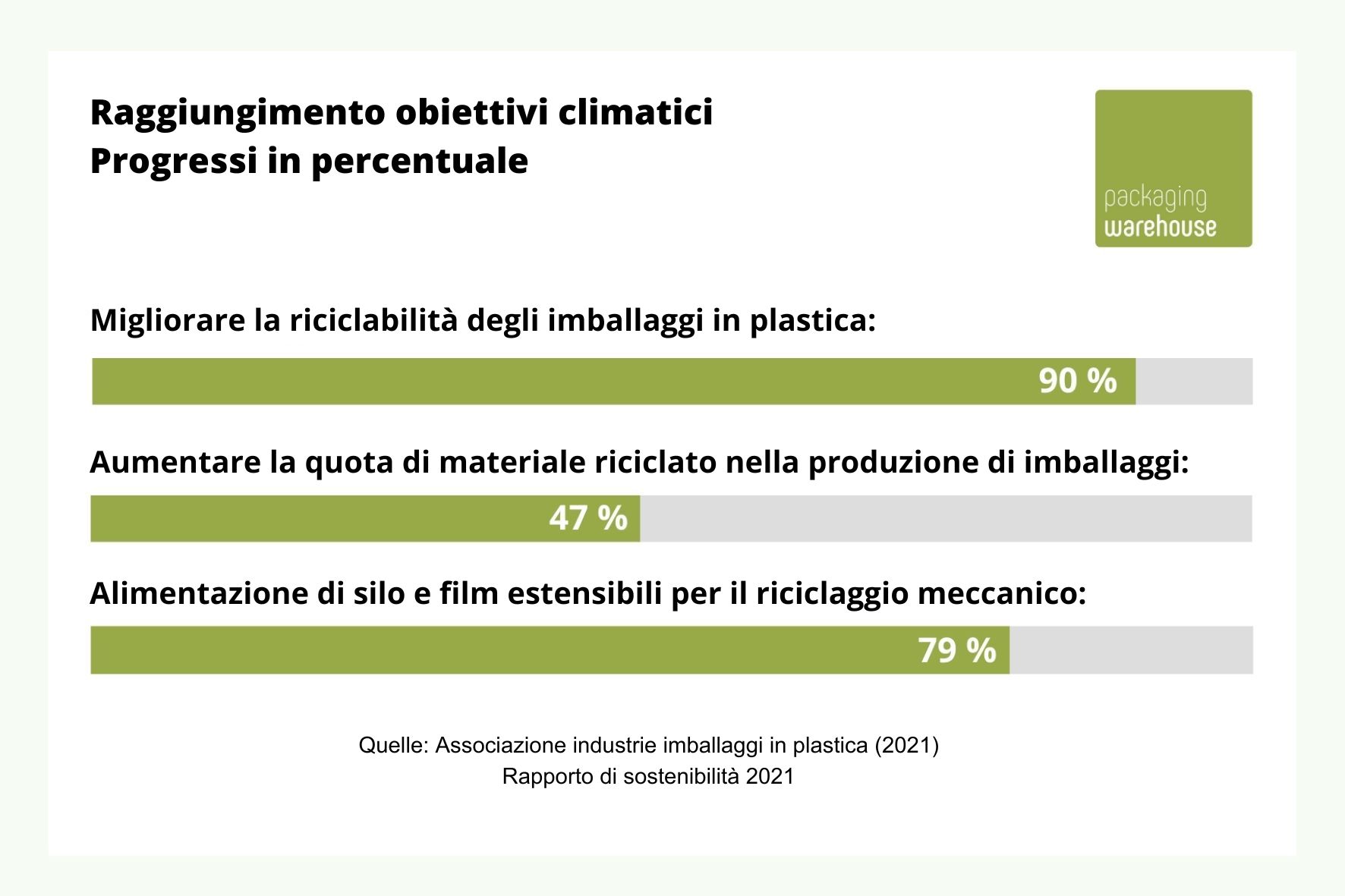 Infografica sugli obiettivi climatici e i progressi dell’industria dell’imballaggio Infografica sugli obiettivi climatici e i progressi dell’industria dell’imballaggio