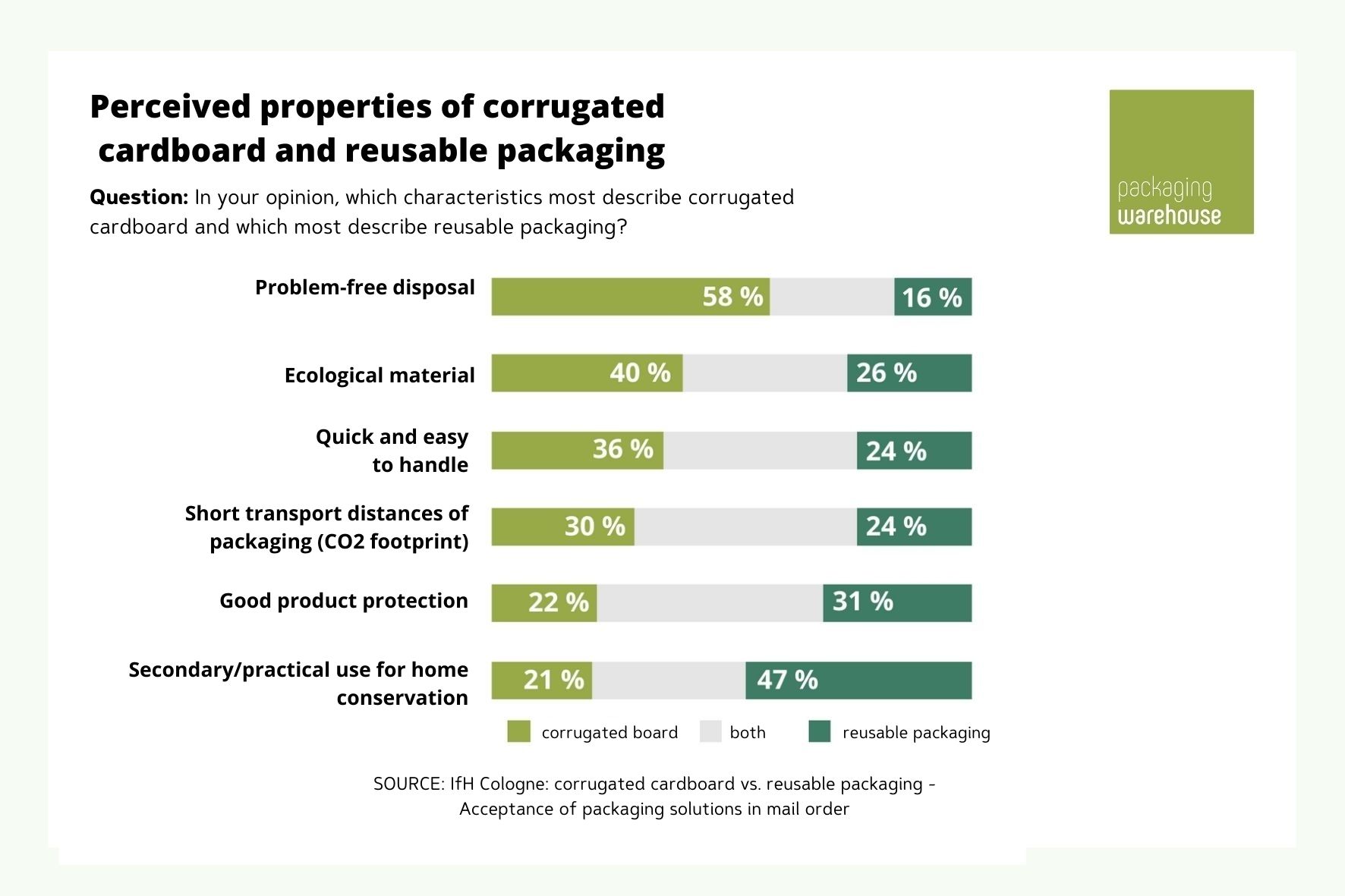 Infographic on properties of corrugated cardboard and reusable packaging