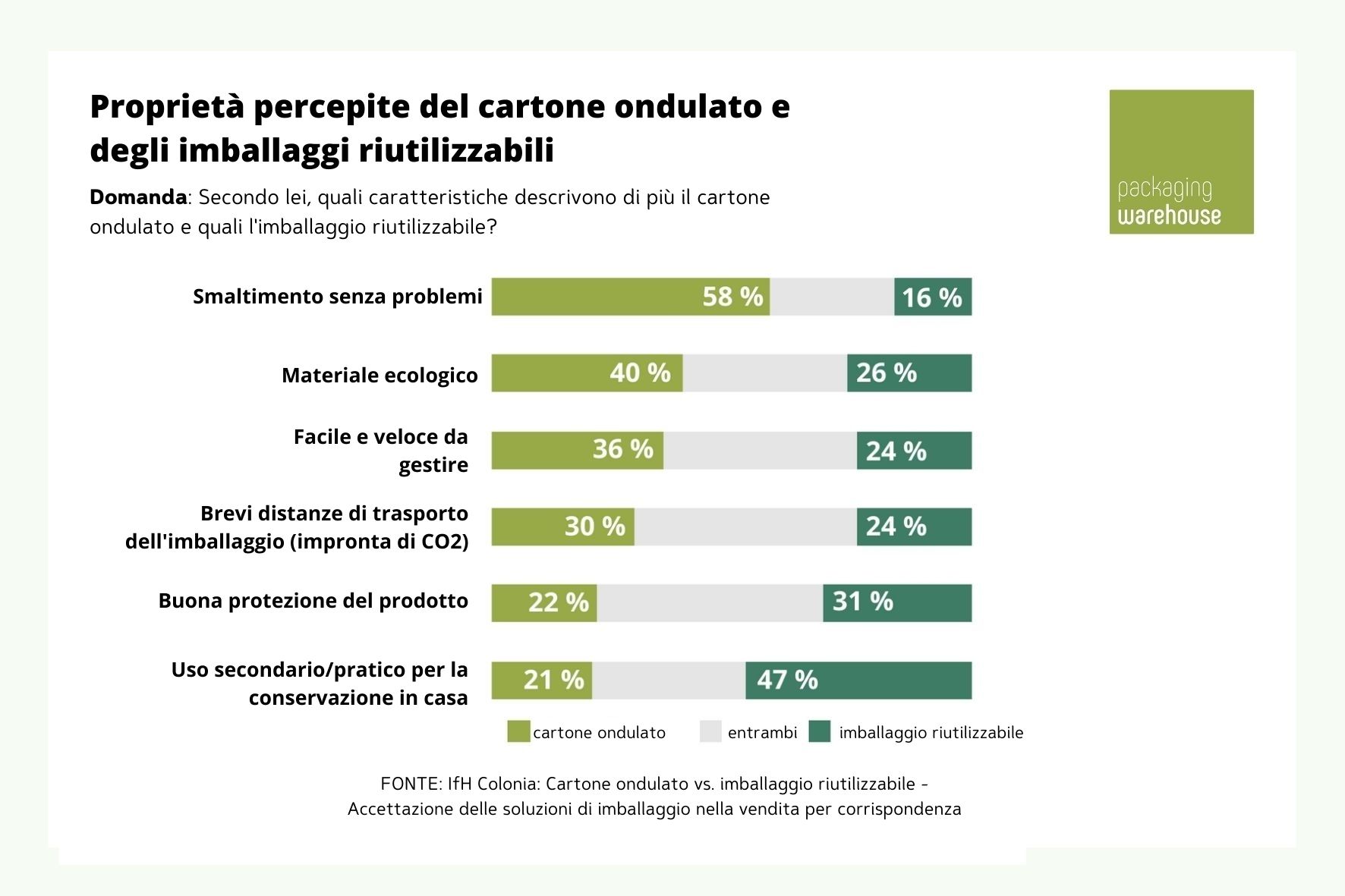 Infografica sulle caratteristiche del cartone ondulato e degli imballaggi riutilizzabili Infografica sulle caratteristiche del cartone ondulato e degli imballaggi riutilizzabili