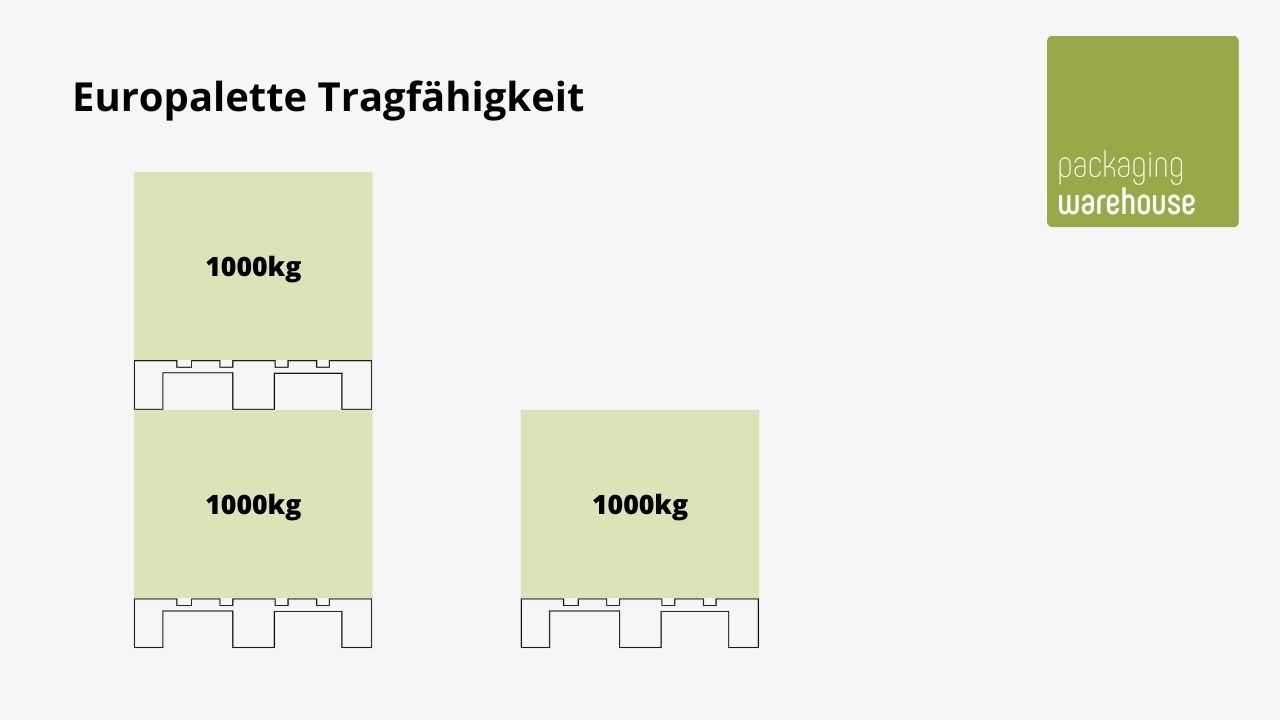 Infografik: Europalette Tragfähigkeit