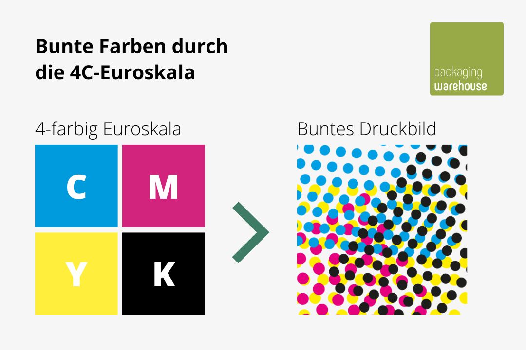CMYK Farbraum CMYK Farbraum