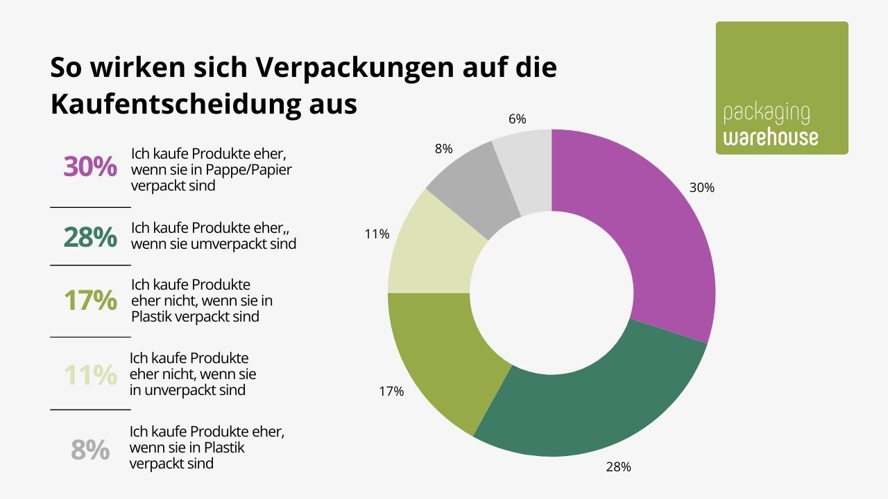 Verpackung Kaufentscheidung - Grafik