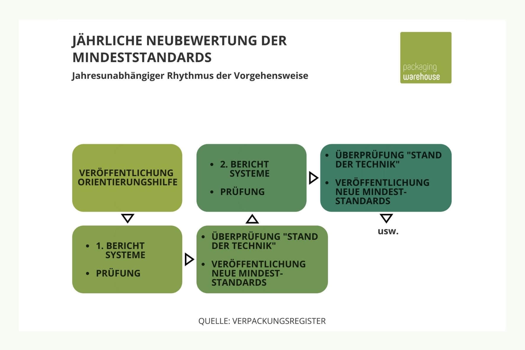 Bewertung der Recyclingfähigkeit Bewertung der Recyclingfähigkeit