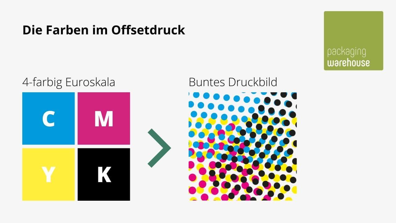 Farben im Offsetdruck CMYK