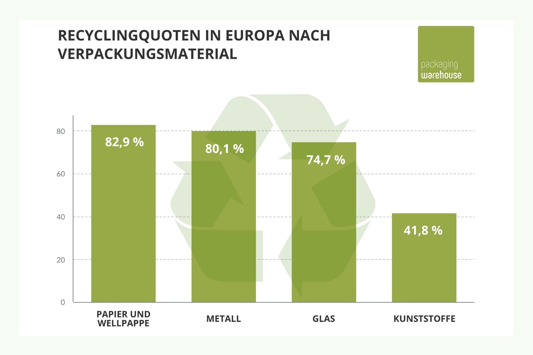 Recyclingquote laut Fefco in Europa Recyclingquote laut Fefco in Europa
